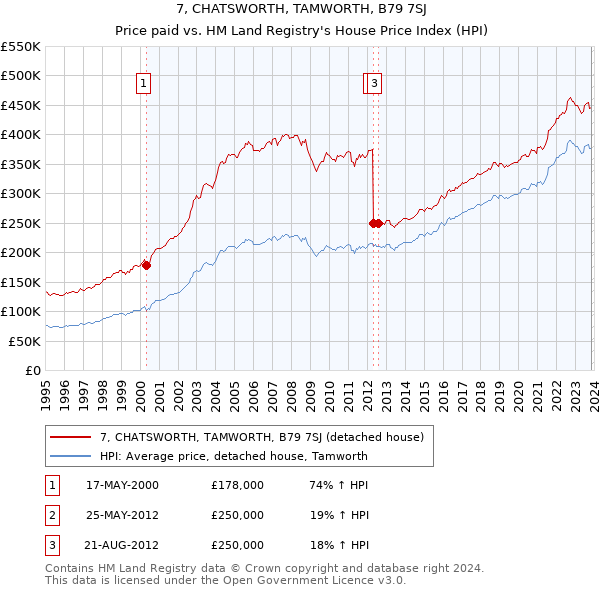 7, CHATSWORTH, TAMWORTH, B79 7SJ: Price paid vs HM Land Registry's House Price Index