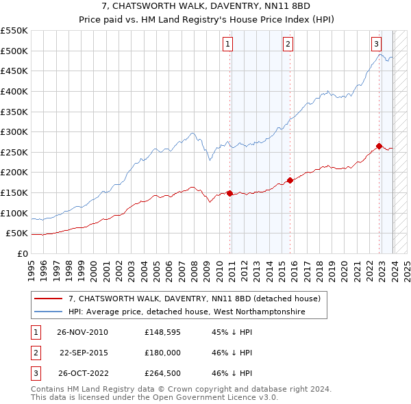 7, CHATSWORTH WALK, DAVENTRY, NN11 8BD: Price paid vs HM Land Registry's House Price Index