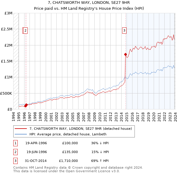 7, CHATSWORTH WAY, LONDON, SE27 9HR: Price paid vs HM Land Registry's House Price Index