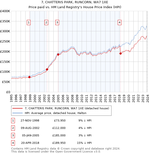 7, CHATTERIS PARK, RUNCORN, WA7 1XE: Price paid vs HM Land Registry's House Price Index