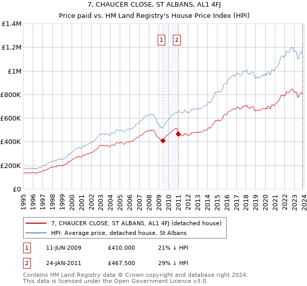 7, CHAUCER CLOSE, ST ALBANS, AL1 4FJ: Price paid vs HM Land Registry's House Price Index