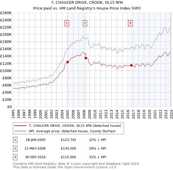 7, CHAUCER DRIVE, CROOK, DL15 9FN: Price paid vs HM Land Registry's House Price Index