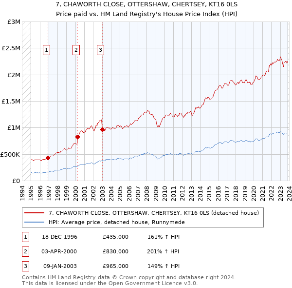 7, CHAWORTH CLOSE, OTTERSHAW, CHERTSEY, KT16 0LS: Price paid vs HM Land Registry's House Price Index