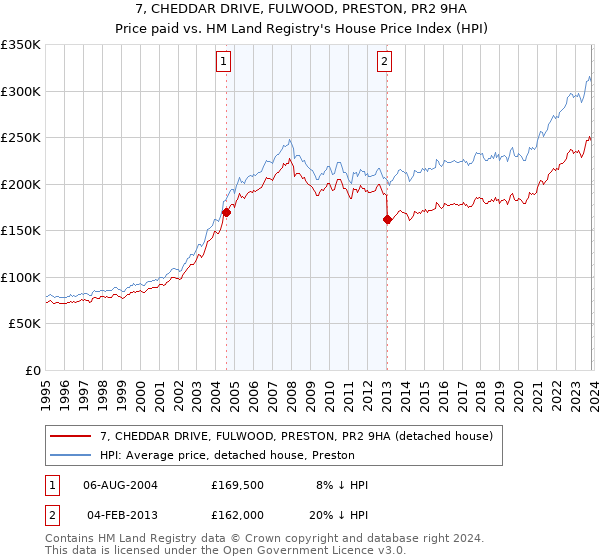 7, CHEDDAR DRIVE, FULWOOD, PRESTON, PR2 9HA: Price paid vs HM Land Registry's House Price Index