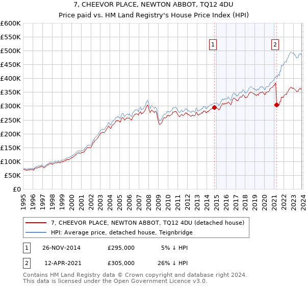 7, CHEEVOR PLACE, NEWTON ABBOT, TQ12 4DU: Price paid vs HM Land Registry's House Price Index