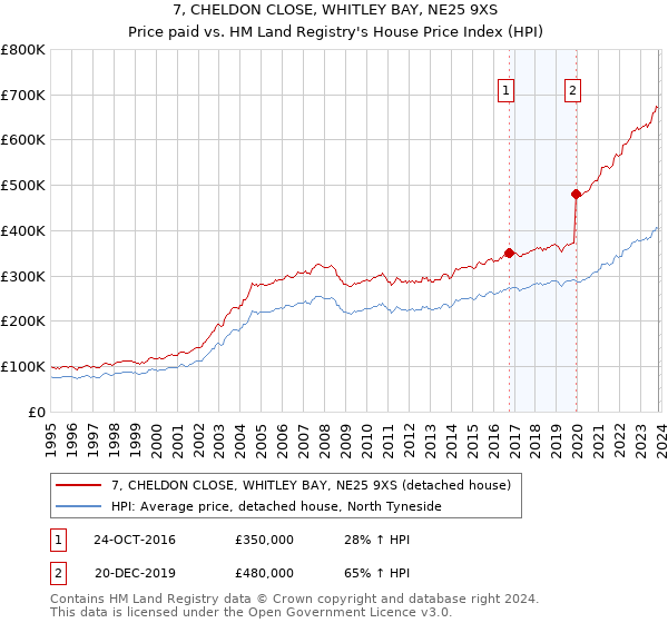 7, CHELDON CLOSE, WHITLEY BAY, NE25 9XS: Price paid vs HM Land Registry's House Price Index