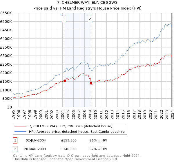 7, CHELMER WAY, ELY, CB6 2WS: Price paid vs HM Land Registry's House Price Index
