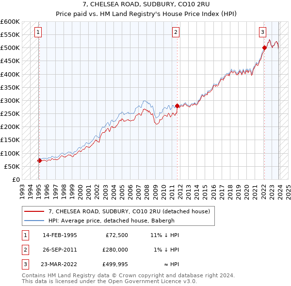 7, CHELSEA ROAD, SUDBURY, CO10 2RU: Price paid vs HM Land Registry's House Price Index