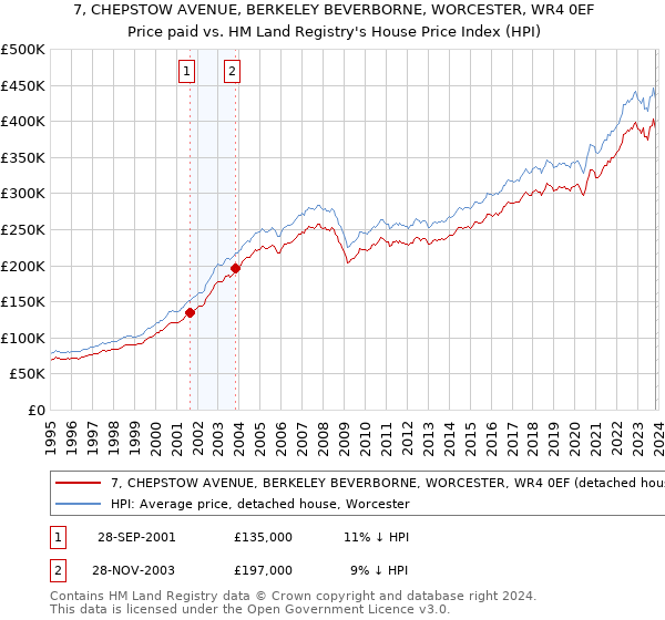 7, CHEPSTOW AVENUE, BERKELEY BEVERBORNE, WORCESTER, WR4 0EF: Price paid vs HM Land Registry's House Price Index