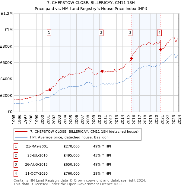 7, CHEPSTOW CLOSE, BILLERICAY, CM11 1SH: Price paid vs HM Land Registry's House Price Index