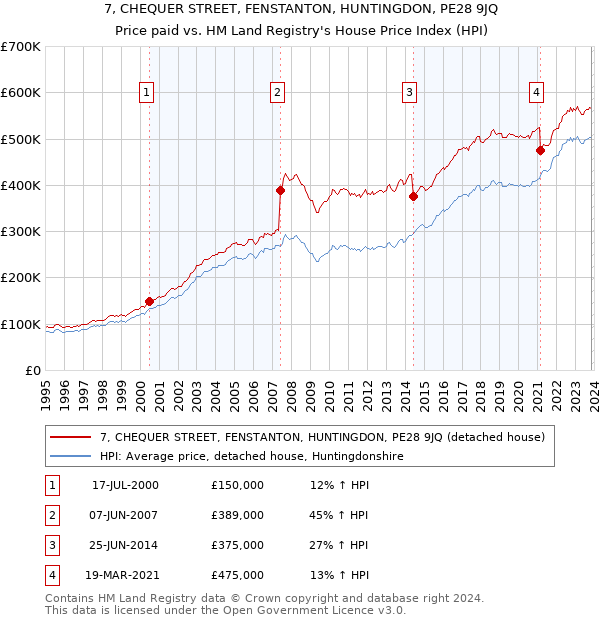7, CHEQUER STREET, FENSTANTON, HUNTINGDON, PE28 9JQ: Price paid vs HM Land Registry's House Price Index