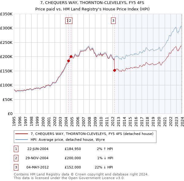 7, CHEQUERS WAY, THORNTON-CLEVELEYS, FY5 4FS: Price paid vs HM Land Registry's House Price Index