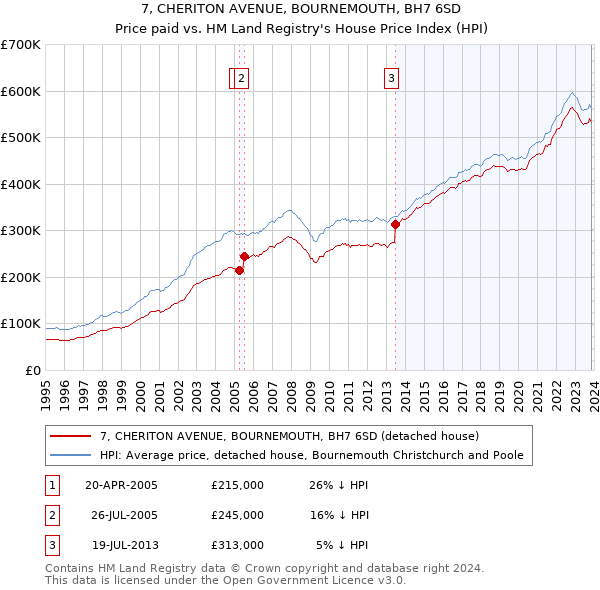 7, CHERITON AVENUE, BOURNEMOUTH, BH7 6SD: Price paid vs HM Land Registry's House Price Index
