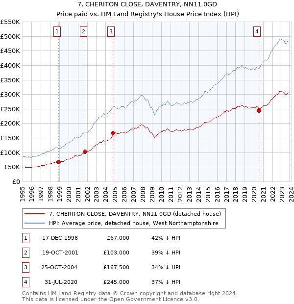 7, CHERITON CLOSE, DAVENTRY, NN11 0GD: Price paid vs HM Land Registry's House Price Index