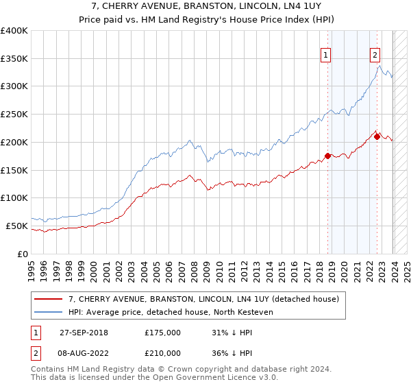 7, CHERRY AVENUE, BRANSTON, LINCOLN, LN4 1UY: Price paid vs HM Land Registry's House Price Index