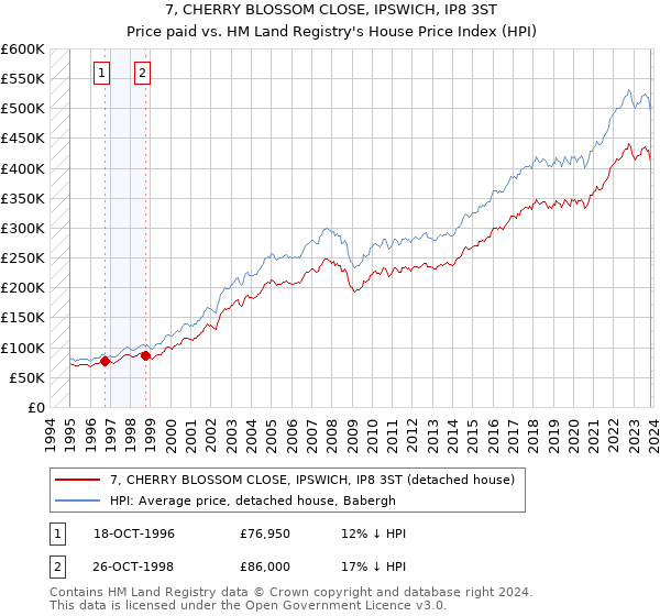 7, CHERRY BLOSSOM CLOSE, IPSWICH, IP8 3ST: Price paid vs HM Land Registry's House Price Index
