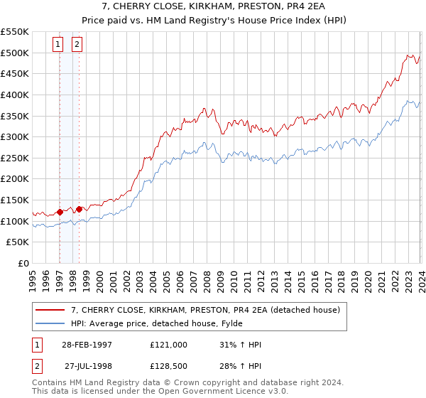 7, CHERRY CLOSE, KIRKHAM, PRESTON, PR4 2EA: Price paid vs HM Land Registry's House Price Index