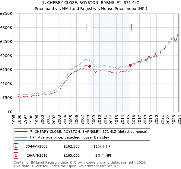 7, CHERRY CLOSE, ROYSTON, BARNSLEY, S71 4LZ: Price paid vs HM Land Registry's House Price Index