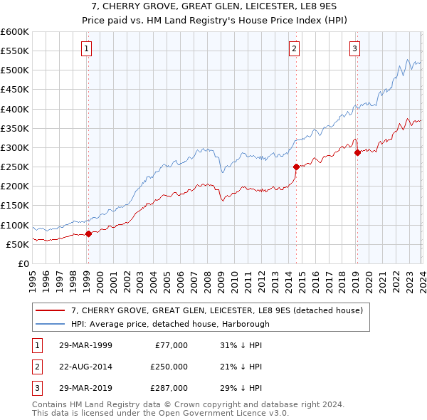 7, CHERRY GROVE, GREAT GLEN, LEICESTER, LE8 9ES: Price paid vs HM Land Registry's House Price Index