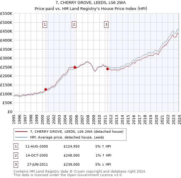 7, CHERRY GROVE, LEEDS, LS6 2WA: Price paid vs HM Land Registry's House Price Index