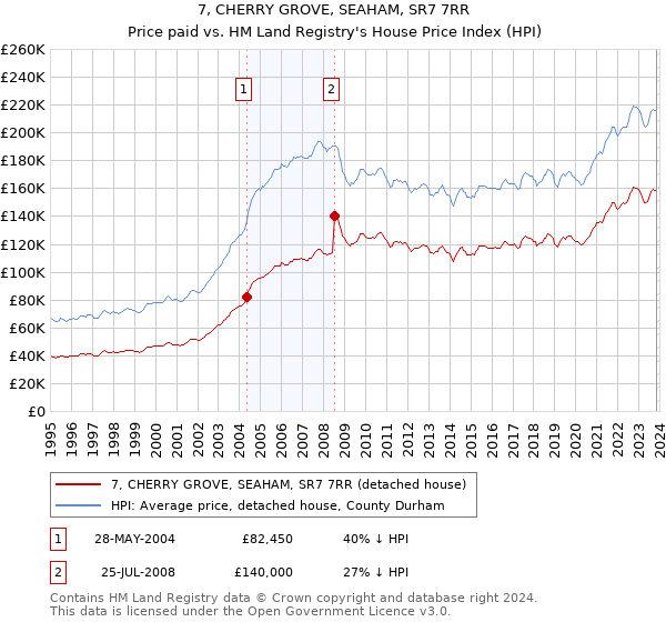 7, CHERRY GROVE, SEAHAM, SR7 7RR: Price paid vs HM Land Registry's House Price Index
