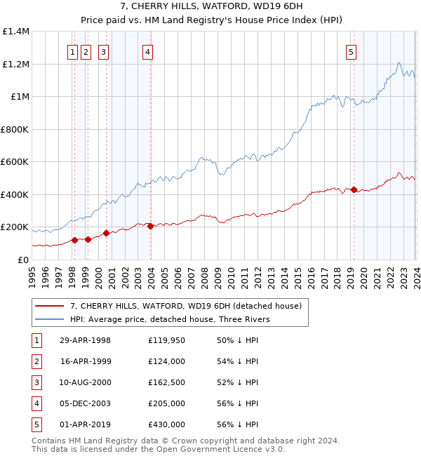 7, CHERRY HILLS, WATFORD, WD19 6DH: Price paid vs HM Land Registry's House Price Index