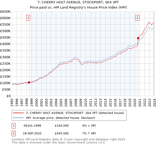 7, CHERRY HOLT AVENUE, STOCKPORT, SK4 3PT: Price paid vs HM Land Registry's House Price Index