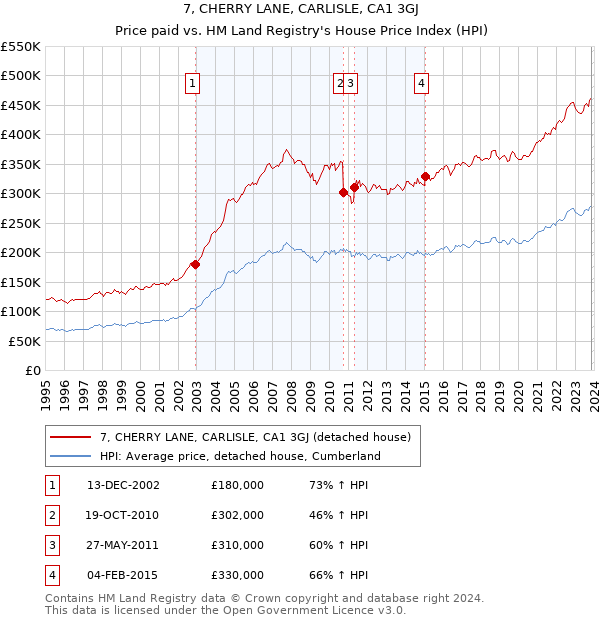 7, CHERRY LANE, CARLISLE, CA1 3GJ: Price paid vs HM Land Registry's House Price Index