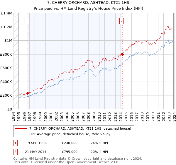7, CHERRY ORCHARD, ASHTEAD, KT21 1HS: Price paid vs HM Land Registry's House Price Index