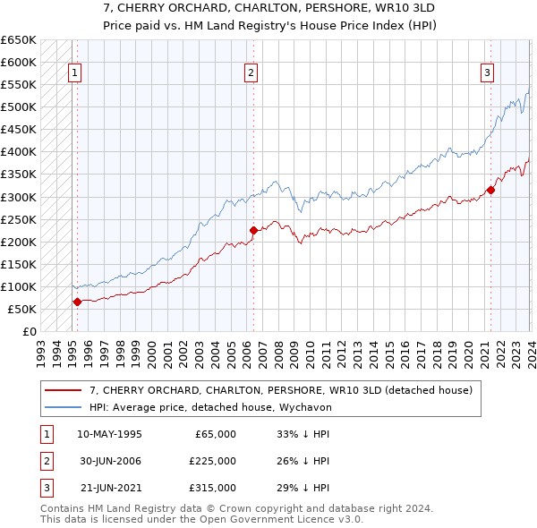 7, CHERRY ORCHARD, CHARLTON, PERSHORE, WR10 3LD: Price paid vs HM Land Registry's House Price Index