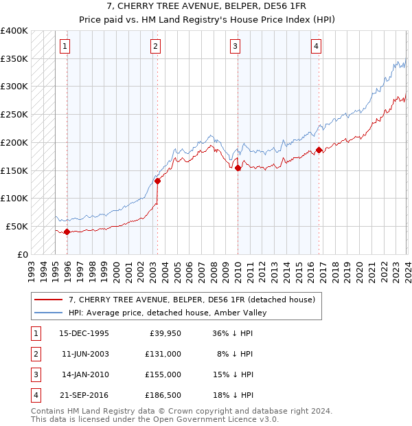 7, CHERRY TREE AVENUE, BELPER, DE56 1FR: Price paid vs HM Land Registry's House Price Index