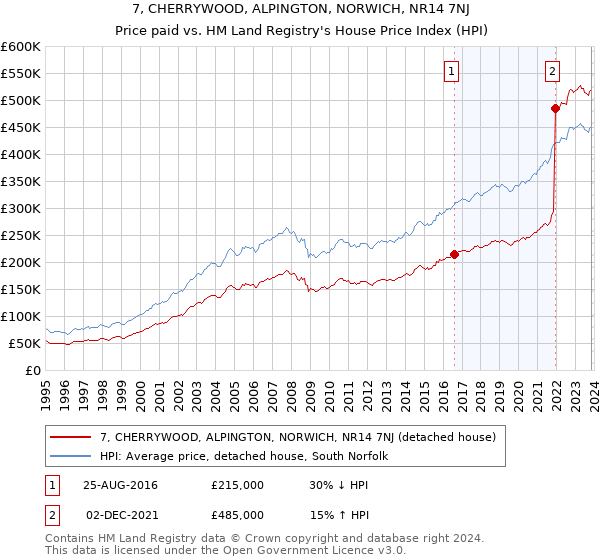 7, CHERRYWOOD, ALPINGTON, NORWICH, NR14 7NJ: Price paid vs HM Land Registry's House Price Index