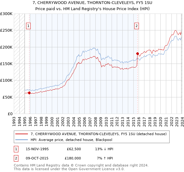 7, CHERRYWOOD AVENUE, THORNTON-CLEVELEYS, FY5 1SU: Price paid vs HM Land Registry's House Price Index