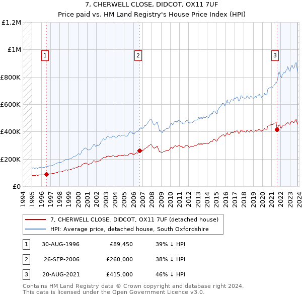 7, CHERWELL CLOSE, DIDCOT, OX11 7UF: Price paid vs HM Land Registry's House Price Index