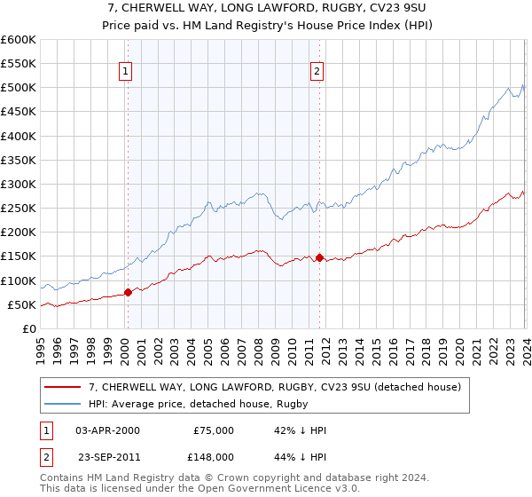7, CHERWELL WAY, LONG LAWFORD, RUGBY, CV23 9SU: Price paid vs HM Land Registry's House Price Index