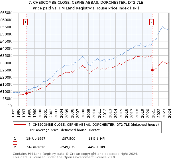 7, CHESCOMBE CLOSE, CERNE ABBAS, DORCHESTER, DT2 7LE: Price paid vs HM Land Registry's House Price Index