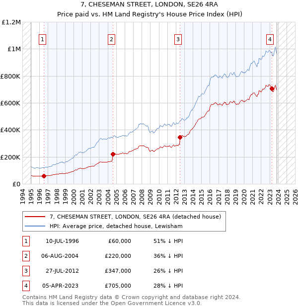 7, CHESEMAN STREET, LONDON, SE26 4RA: Price paid vs HM Land Registry's House Price Index