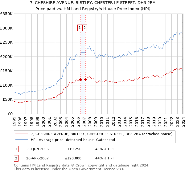 7, CHESHIRE AVENUE, BIRTLEY, CHESTER LE STREET, DH3 2BA: Price paid vs HM Land Registry's House Price Index
