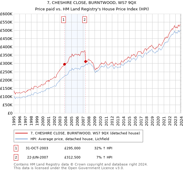 7, CHESHIRE CLOSE, BURNTWOOD, WS7 9QX: Price paid vs HM Land Registry's House Price Index