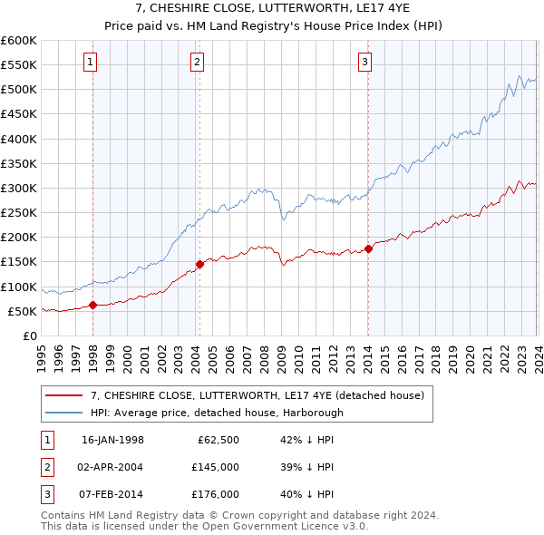7, CHESHIRE CLOSE, LUTTERWORTH, LE17 4YE: Price paid vs HM Land Registry's House Price Index