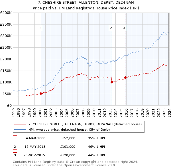 7, CHESHIRE STREET, ALLENTON, DERBY, DE24 9AH: Price paid vs HM Land Registry's House Price Index