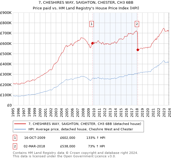 7, CHESHIRES WAY, SAIGHTON, CHESTER, CH3 6BB: Price paid vs HM Land Registry's House Price Index