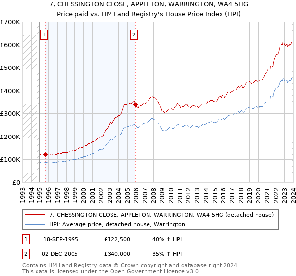 7, CHESSINGTON CLOSE, APPLETON, WARRINGTON, WA4 5HG: Price paid vs HM Land Registry's House Price Index