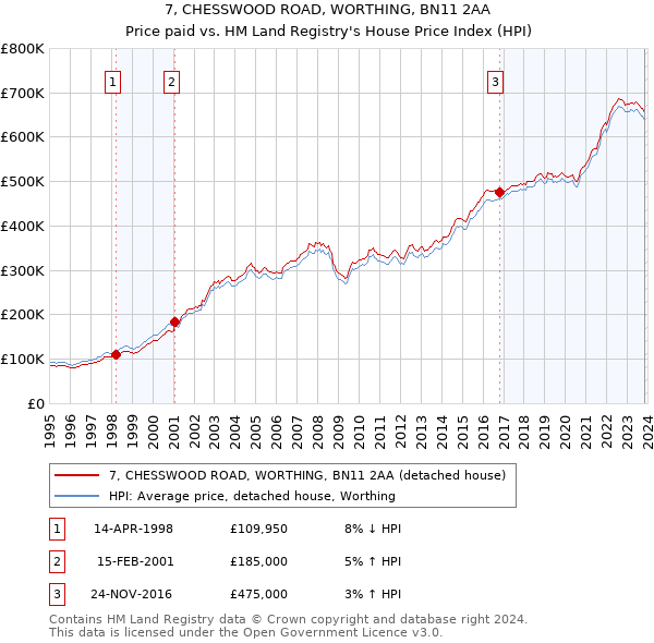 7, CHESSWOOD ROAD, WORTHING, BN11 2AA: Price paid vs HM Land Registry's House Price Index