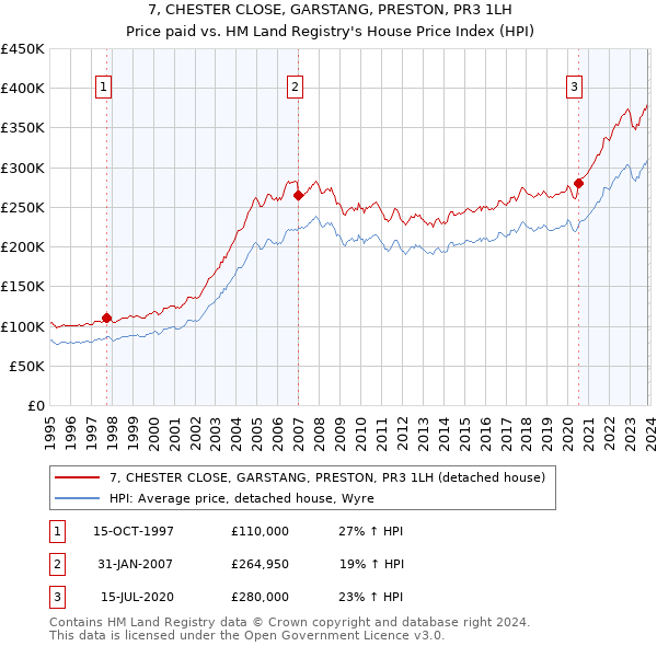7, CHESTER CLOSE, GARSTANG, PRESTON, PR3 1LH: Price paid vs HM Land Registry's House Price Index