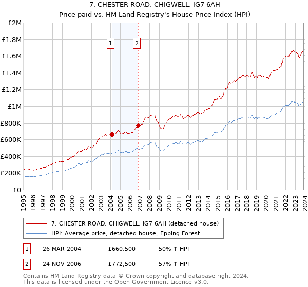 7, CHESTER ROAD, CHIGWELL, IG7 6AH: Price paid vs HM Land Registry's House Price Index