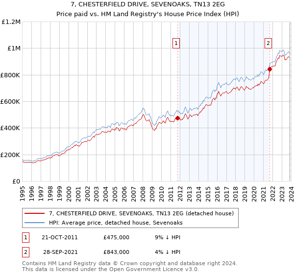 7, CHESTERFIELD DRIVE, SEVENOAKS, TN13 2EG: Price paid vs HM Land Registry's House Price Index