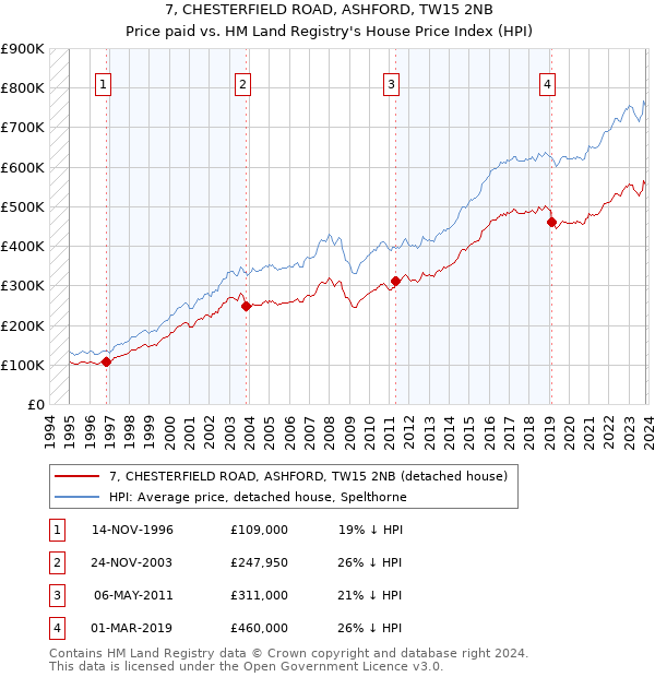 7, CHESTERFIELD ROAD, ASHFORD, TW15 2NB: Price paid vs HM Land Registry's House Price Index