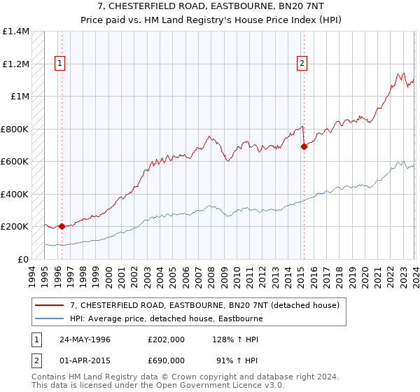 7, CHESTERFIELD ROAD, EASTBOURNE, BN20 7NT: Price paid vs HM Land Registry's House Price Index
