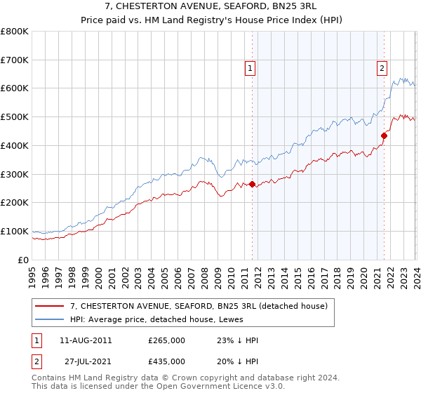 7, CHESTERTON AVENUE, SEAFORD, BN25 3RL: Price paid vs HM Land Registry's House Price Index